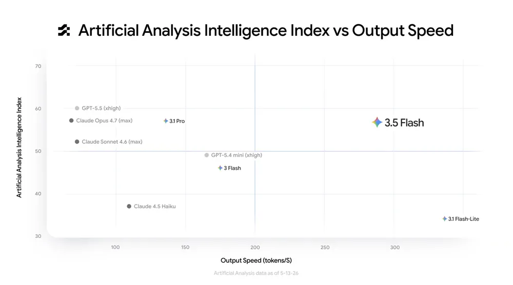 Grafico oficial comparando indice de inteligencia e velocidade de saida do Gemini 3.5 Flash