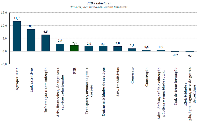 Grafico do PIB e subsetores em 2025 divulgado pela Agencia Gov com dados do IBGE.