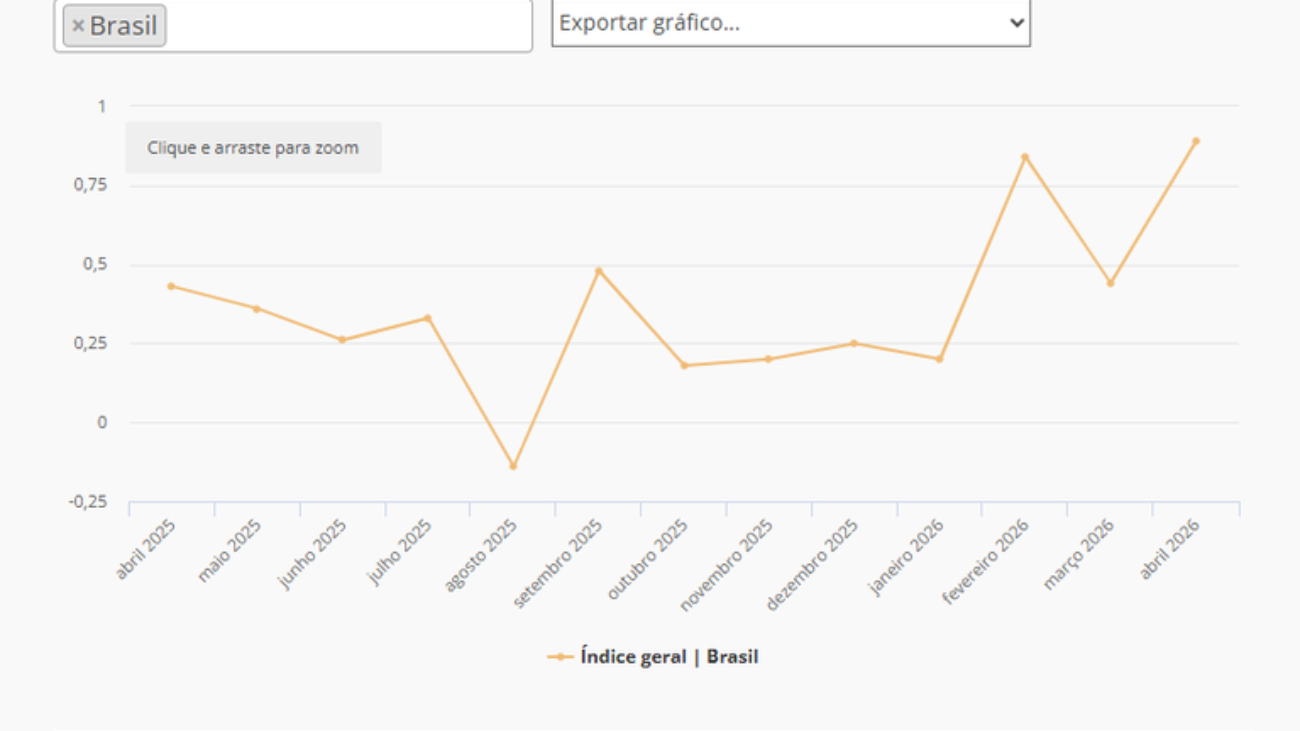 Grafico oficial do IPCA-15 de abril de 2026 divulgado pelo IBGE. Fonte: Agencia Gov via IBGE. Reproducao gratuita desde que citada a fonte.