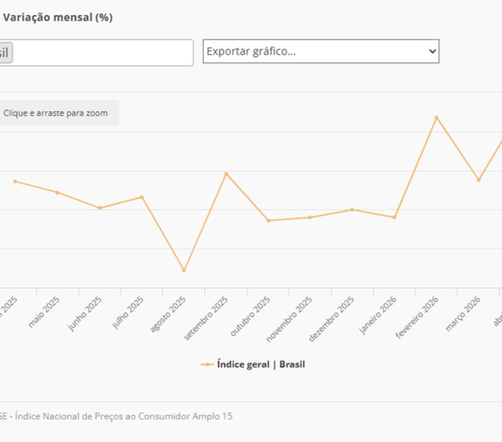 Grafico oficial do IPCA-15 de abril de 2026 divulgado pelo IBGE. Fonte: Agencia Gov via IBGE. Reproducao gratuita desde que citada a fonte.