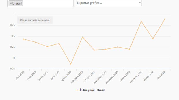 Grafico oficial do IPCA-15 de abril de 2026 divulgado pelo IBGE. Fonte: Agencia Gov via IBGE. Reproducao gratuita desde que citada a fonte.